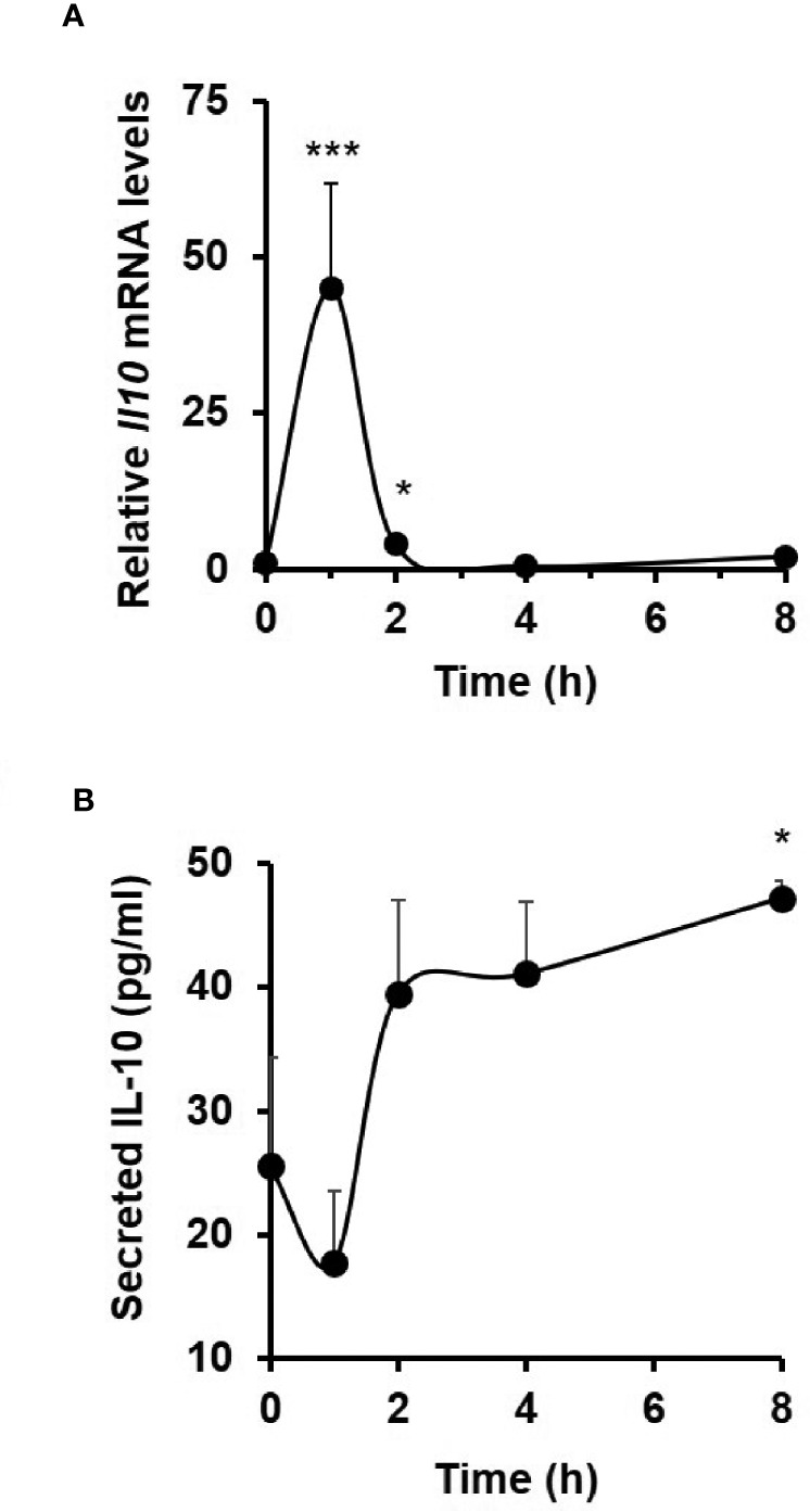 Figure 5