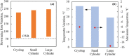 Thermal results for the rat heart muscle contained in a cryobag, small cylindrical container, and a large cylindrical container in Case II (Tables 1 and 3): (a) rewarming rates range when the heart muscle temperature is between the glass transition temperature and the end of nanowarming and (b) temperature variation at the end of nanowarming when the lowest temperature in the heart surpasses −35 °C (bars), and the maximum temperature at the instant (red diamonds)