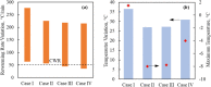 Thermal results for the rat heart muscle contained in a cryobag in Cases I–IV (Table 3): (a) rewarming rates range when the heart muscle temperature is between the glass transition temperature and the end of nanowarming, and (b) temperature variation at the end of nanowarming when the lowest temperature in the heart surpasses −35 °C (bars), and the maximum temperature at the instant (red diamonds)