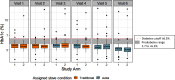 Figures 4 is a set of six box and whiskers plots titled visit 1, visit 2, visit 3, visit 4, visit 5, and visit 6, plotting glycated haemoglobin (percentage), ranging from 5 to 10 in increments of 2 (y-axis) across study arm, ranging from 1 to 2 in unit increments (x-axis) for assigned stove condition, traditional, Justa, diabetes cutoff greater than or equal to 6.5 percent, prediabetes range 5.7 to less than 6.5 percent, respectively. The following information is given: The total number of visits are 1208. The glycated hemoglobin distribution categorized by randomized study arm, including arm 1 or arm 2, designated stove type, including traditional or Justa, and study visit number. The boxes span the lower and higher quartiles of the data, with the horizontal bar representing the median; whiskers stretch from the minimum to maximum values within 1.5 times the interquartile range; outliers are depicted as individual points. The dashed lines indicate the standard cutoff for diabetes and the range for prediabetes.