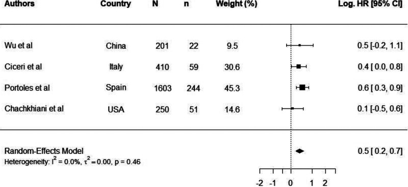 FIG 1