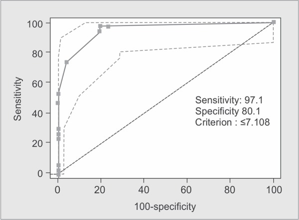 Graph 3