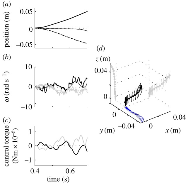 Figure 7.