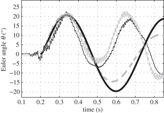 Figure 5.