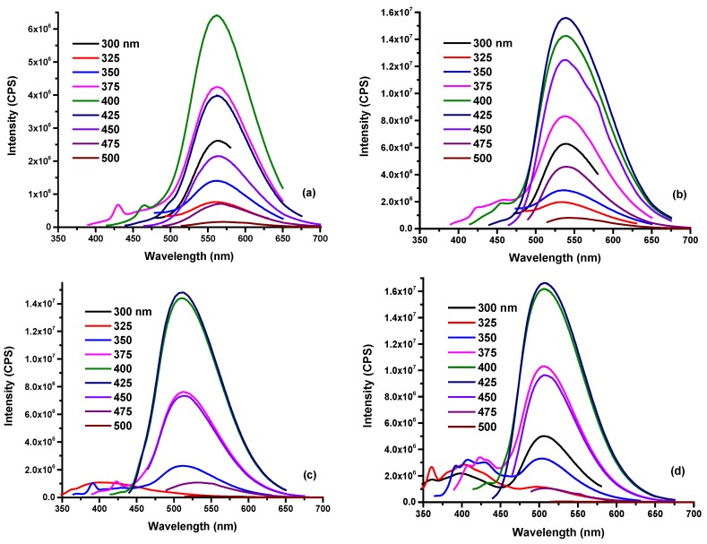 Figure 4