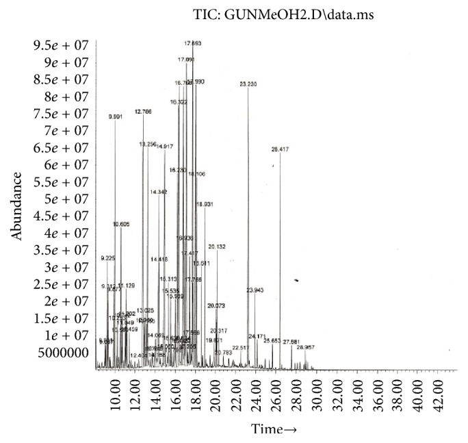 Figure 2