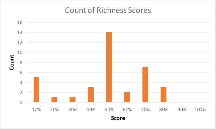 Figure 3: