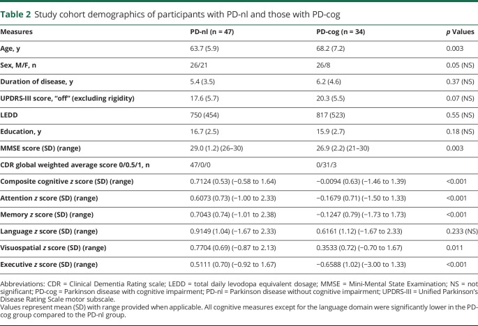 graphic file with name NEUROLOGY2019978395TT2.jpg