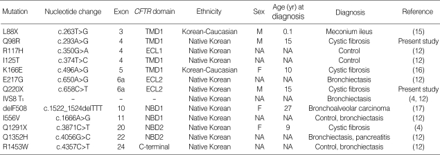 graphic file with name jkms-21-563-i001.jpg