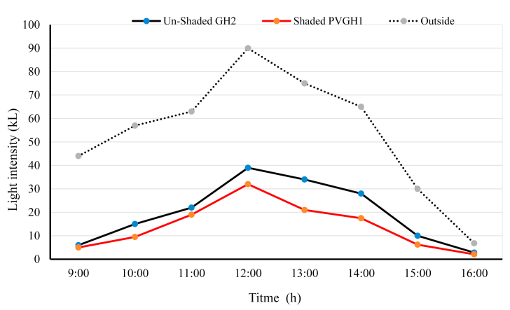 Figure 6