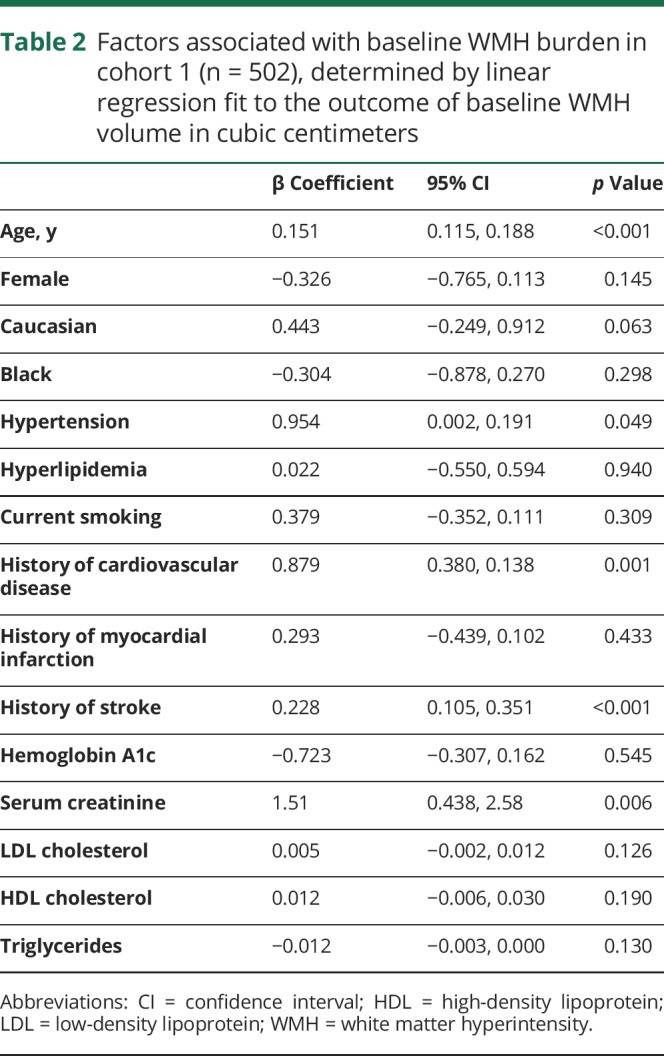 graphic file with name NEUROLOGY2018900795TT2.jpg