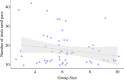 Relationship between group size and the number of trials taken to complete the associative learning test (n = 58 cognitive tests on 33 individuals from 10 groups).