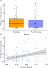 Relationship between (a) season and (b) agonistic degree and the number of trials taken to complete the associative learning test (n = 82 cognitive tests on 47 individuals from 9 groups).