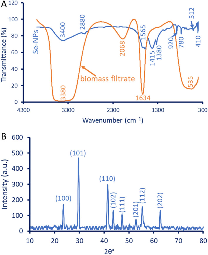 Figure 4