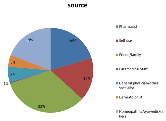 [Table/Fig-3]: