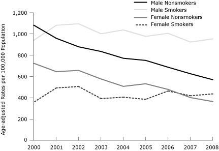 line graph