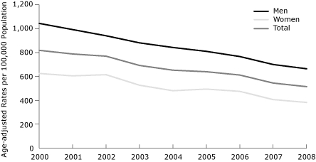 line graph