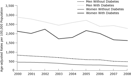 line graph