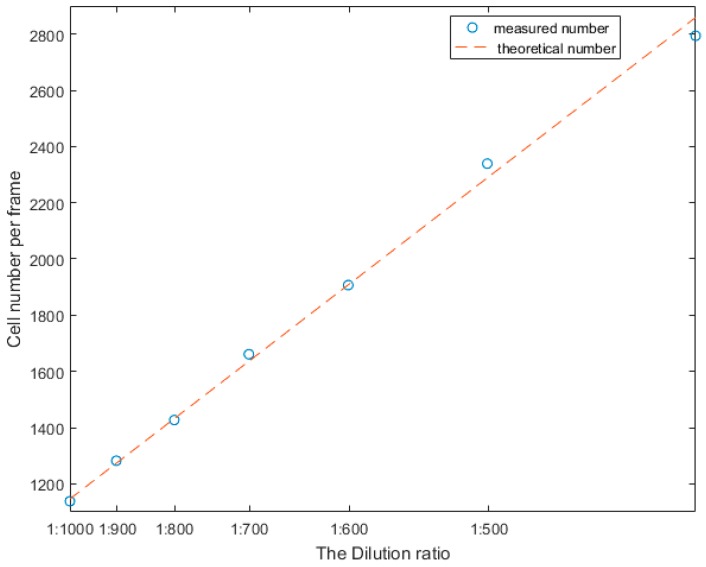 Figure 9