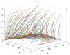 A 3D line plot with multicolored lines representing data in a three-dimensional space. The axes are labeled x, y, and z, each ranging from 0 to 1. The lines curve and intersect, forming a complex pattern.