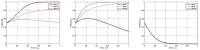 Three line graphs depicting proportions over time for Wt values of 4, 8, and 12. Graph (a) shows increasing proportions peaking at time 1.0. Graph (b) depicts an initial increase followed by stabilization. Graph (c) illustrates declining proportions approaching zero.