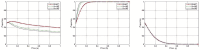 Three line graphs display the proportion over time for different Cr values: 40, 100, and 150. The first graph (a) shows varying curves with an initial increase followed by a decline. The second graph (b) shows curves quickly reaching a high proportion and leveling off. The third graph (c) depicts a rapid decrease to zero.