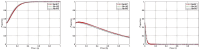 Three line graphs compare data over time with different Gg values: Gg=50 (solid line), Gg=150 (dashed line), Gg=200 (dotted line). Graph (a) shows an increasing trend, graph (b) a decreasing trend, and graph (c) a rapid decline, all using the horizontal and vertical scales from 0 to 1 for time and proportion, respectively.