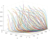 Three-dimensional vector field plot with multiple colorful curved lines showing flow. Axes labeled x, y, and z range from 0 to 1. Lines converge towards the axis intersection.”
