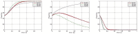 Three graphs labeled (a), (b), and (c) show the proportion over time for different inducement probabilities: red solid line for (Pg=20), green dashed for (Pg=150), and blue dotted for (Pg=300). Graph (a) shows an increasing trend, graph (b) shows varying trends, and graph (c) shows a rapid decline to zero.
