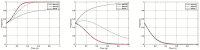 Three line graphs show changes in proportion over time for different Wmm values (5, 10, 15). (a) All three curves rise; Wmm=15 increases fastest. (b) Two curves decline; Wmm=10 peaks first and Wmm=5 rises slightly before declining. (c) All curves decline similarly from high to low proportion.