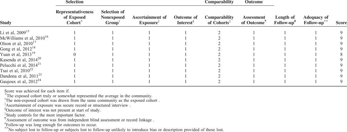 graphic file with name medi-95-e3305-g003.jpg