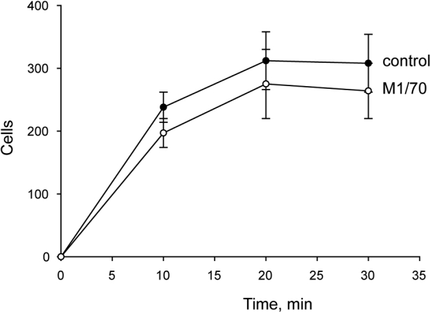 Supplemental Figure S4