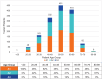 This chart illustrates the number of tested patients according to patient age group.