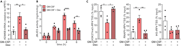 Figure 3