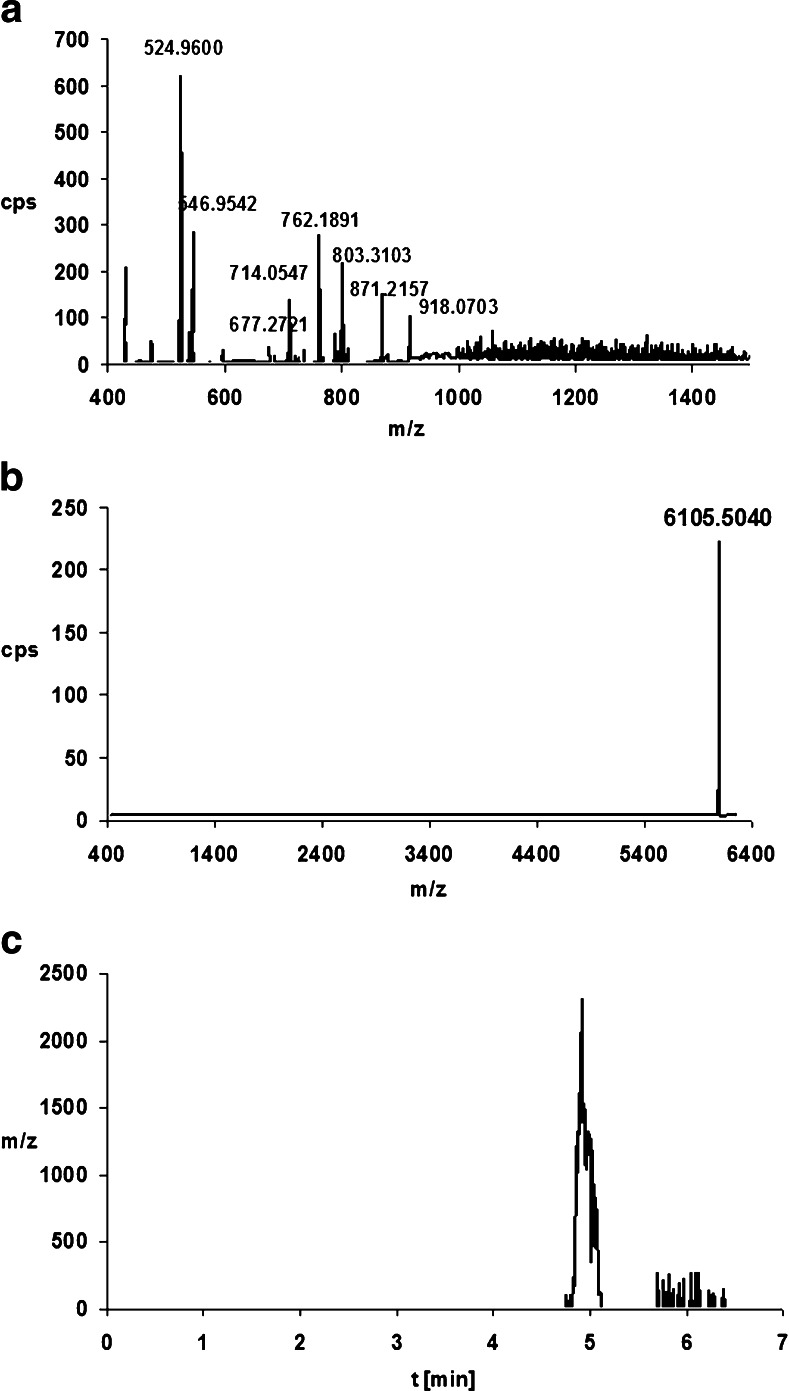 Fig. 6a–c