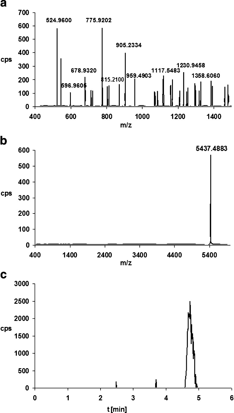 Fig. 5a–c