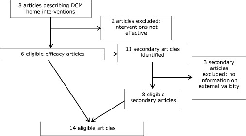 Of the 8 articles describing DCM home interventions, 2 were excluded from our analysis because the interventions were not effective. From the 6 efficacy articles eligible for review, 11 secondary articles were identified. Three of the secondary articles were excluded because they had no information about external validity, leaving 8 secondary articles eligible for review. The 6 efficacy articles and the 8 secondary articles brought the total to 14 articles eligible for review.