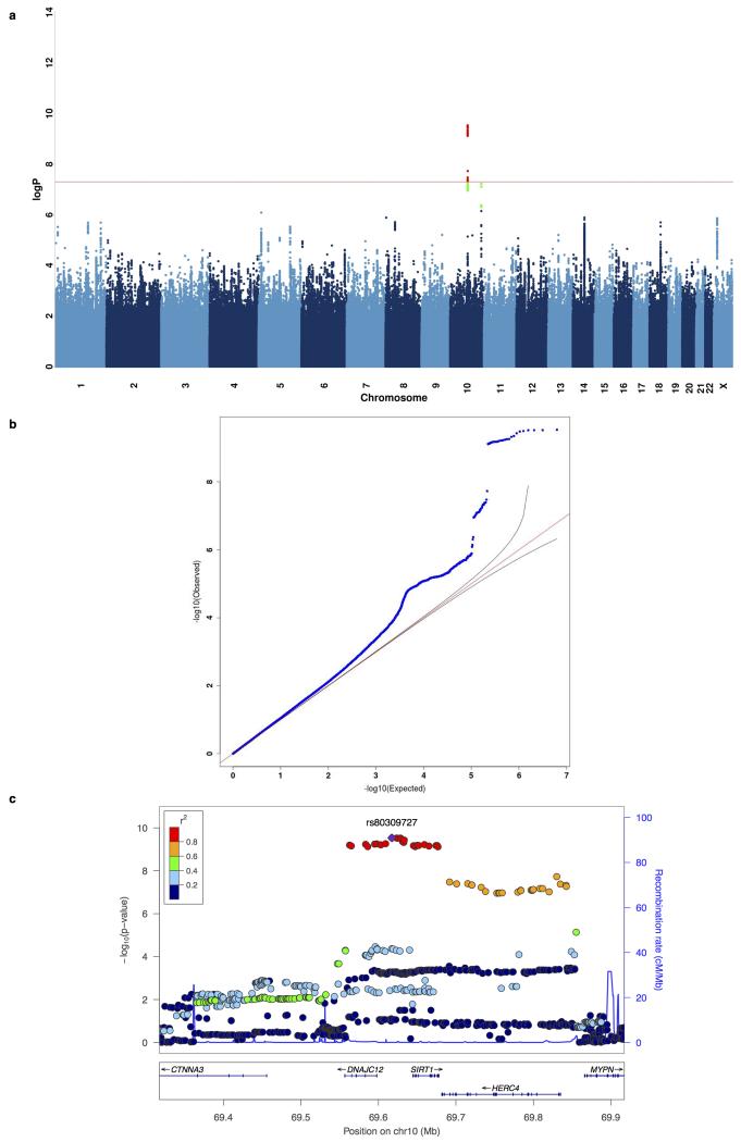 Extended Data Figure 3: