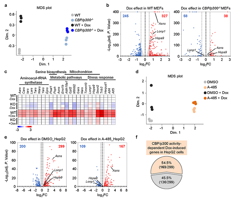 Extended Data Fig. 6