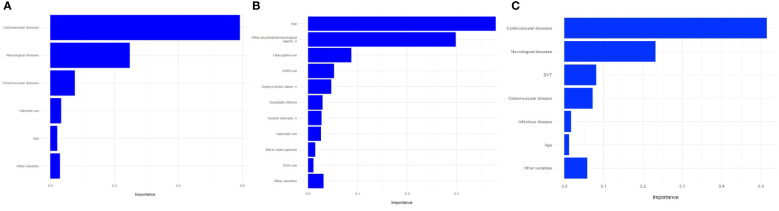 Figure 2