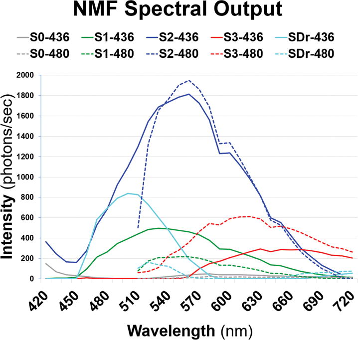 Fig 3A