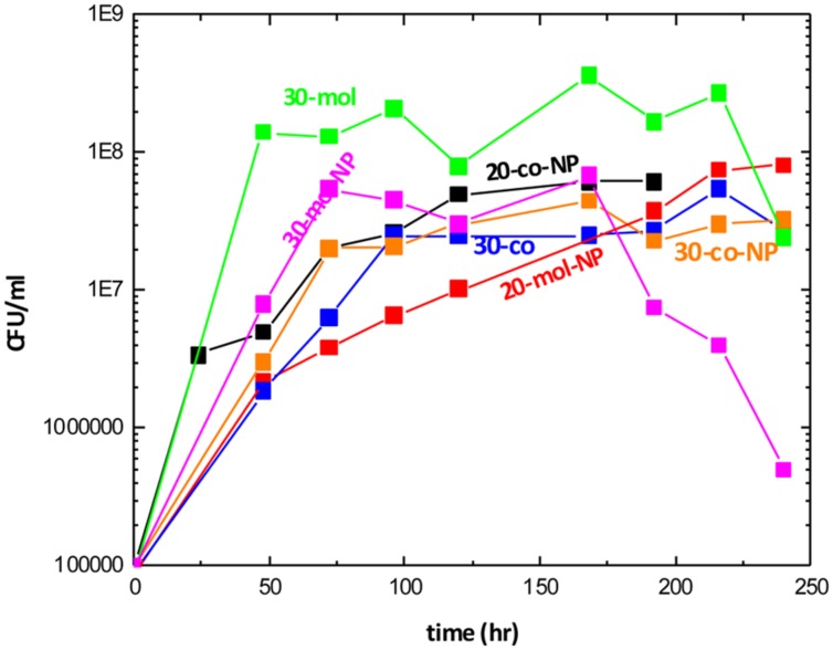 FIGURE 3