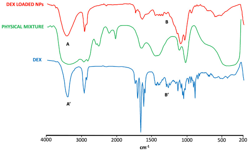 Figure 5