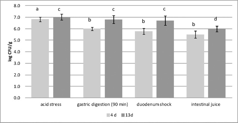 Fig 6