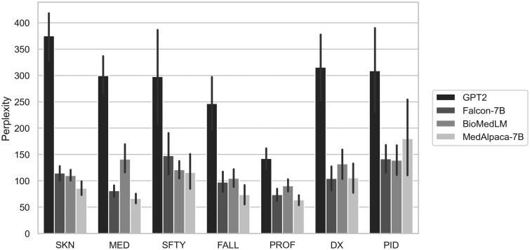 This figure shows the mean perplexities with standard error bars for GPT2, Falcon-7B, BioMedLM, and MedAlpaca-7B across seven event categories: skin and tissue, medication and fluid, staff safety and security, fall, professional conduct, diagnosis in treatment, and patient identification and documentation.