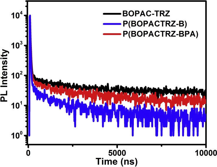 Figure 3