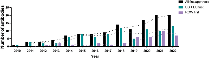 Black bars: Annual total number. Green bars: Annual total US or EU first approvals. Violet bars: Annual total first approval in any country or region other than the US or EU. Dotted lines represent the 2-y moving averages for the respective set of bars. Top two ROW countries contributing to totals in 2010–22: China and Japan. Abbreviations: EU, European Union; ROW, rest of world; US, United States of America. Additional antibody therapeutic product data are available at: htt ps://ww w.antibodysociety.org/antibody-therapeutics-product-data/. A bar chart depicting the annual number of antibody therapeutics approved globally, only in the US or EU, and only in countries outside the US or EU during the period 2010 to 2022. Lines representing the 2-y moving averages show increases in each category.