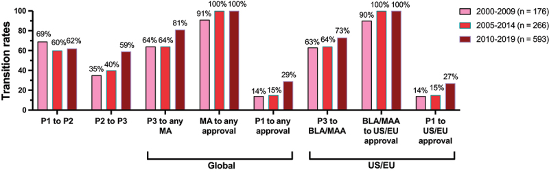 A bar chart depicting the clinical phase transition and approval success rates for antibody therapeutics for cancer that entered clinical study during three overlapping 10-y periods between 2000 and 2019. Transition rates for Phase 3 to approval and Phase 1 to approval are provided separately for antibodies granted a first approval in any country or region and for antibodies granted a first approval in the US or EU. The rates are highest for the cohort of antibodies that entered clinical study during 2010 to 2019.