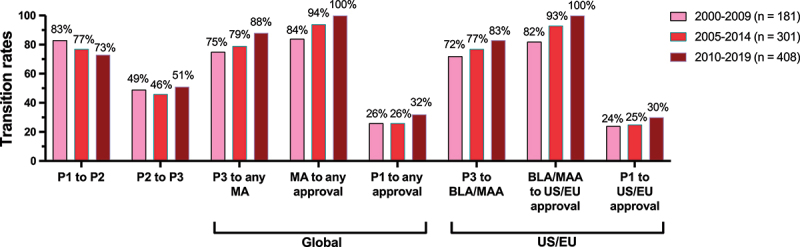 A bar chart depicting the clinical phase transition and approval success rates for antibody therapeutics for non-cancer indications that entered clinical study during three overlapping 10-y periods between 2000 and 2019. Transition rates for Phase 3 to approval and Phase 1 to approval are provided separately for antibodies granted a first approval in any country or region and for antibodies granted a first approval in the US or EU. With the exception of the Phase 1 to Phase 2 transition, rates are highest for the cohort of antibodies that entered clinical study during 2010 to 2019.