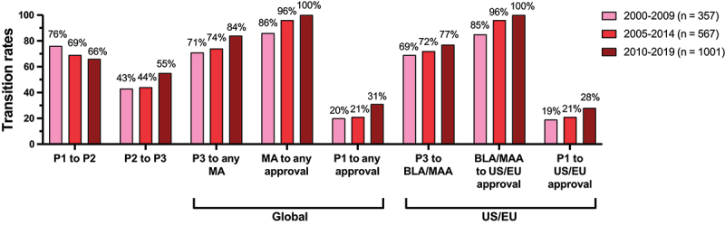 A bar chart depicting the clinical phase transition and approval success rates for antibody therapeutics for any therapeutic area that entered clinical study during three overlapping 10-y periods between 2000 and 2019. Transition rates for Phase 3 to approval and Phase 1 to approval are provided separately for antibodies granted a first approval in any country or region and for antibodies granted a first approval in the US or EU. With the exception of the Phase 1 to Phase 2 transition, rates are highest for the cohort of antibodies that entered clinical study during 2010 to 2019.